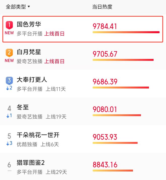 技和差演技有啥差别没有对比就没有伤害啊麻将胡了2模拟器试玩《国色芳华》:好演(图5) 技和差演技有啥差别没有对比就没有伤害啊麻将胡了2模拟器试玩《国色芳华》:好演(图5)