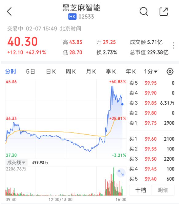 芝麻智能股价狂飙与比亚迪智驾有关麻将胡了2模拟器试玩突发!港股黑(图1) 芝麻智能股价狂飙与比亚迪智驾有关麻将胡了2模拟器试玩突发!港股黑(图1)